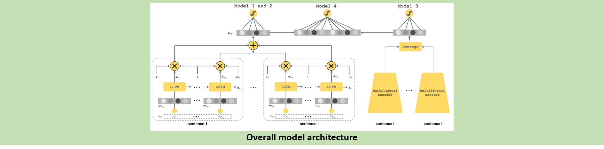 Deep learning architecture use by the different models considered for analysis purposes.