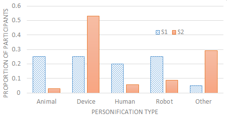 Distribution of preferred personification types