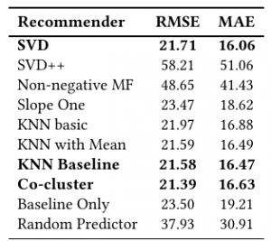 Recommender algorithms cross-validation results