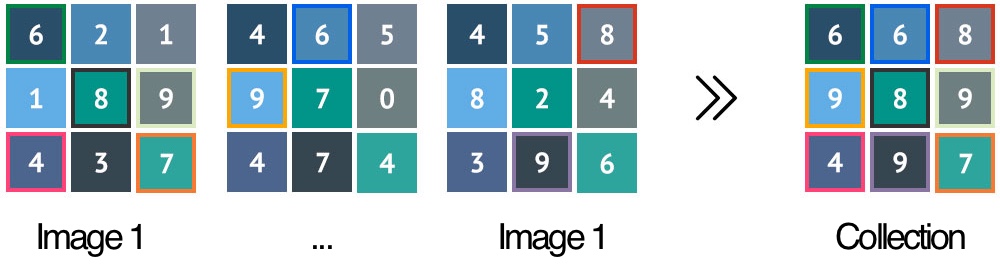User collection feature: the visual representation fo the collection matrix is obtained using max-pooling