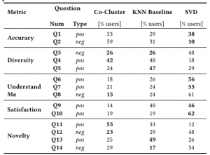 Recommender algorithms evaluation results